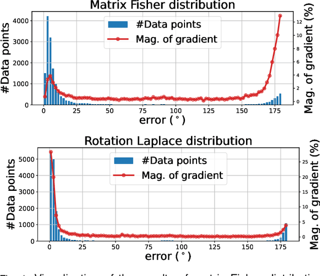 Figure 1 for Towards Robust Probabilistic Modeling on SO(3) via Rotation Laplace Distribution