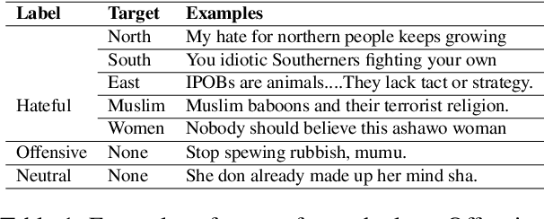 Figure 2 for NaijaHate: Evaluating Hate Speech Detection on Nigerian Twitter Using Representative Data