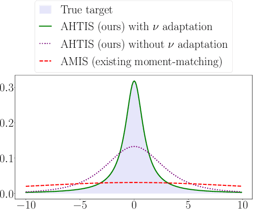Figure 1 for Adaptive importance sampling for heavy-tailed distributions via $α$-divergence minimization