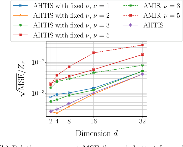Figure 4 for Adaptive importance sampling for heavy-tailed distributions via $α$-divergence minimization
