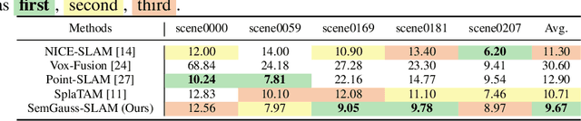 Figure 4 for SemGauss-SLAM: Dense Semantic Gaussian Splatting SLAM