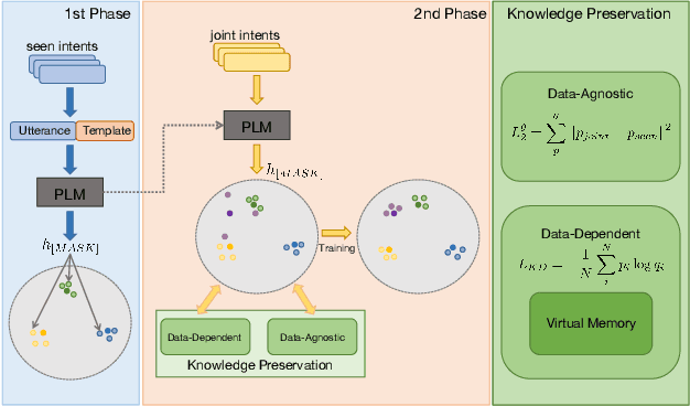 Figure 1 for Prompt Learning With Knowledge Memorizing Prototypes For Generalized Few-Shot Intent Detection