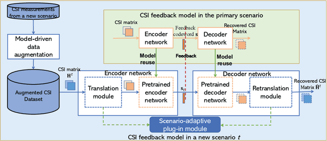 Figure 1 for Training Deep Learning Models for Massive MIMO CSI Feedback with Small Datasets in New Environments