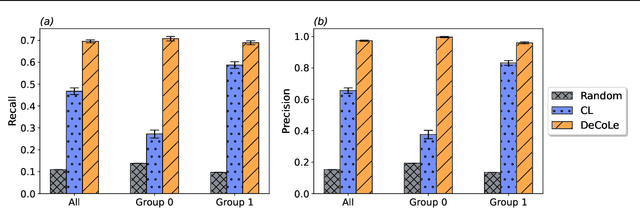 Figure 2 for Mitigating Label Bias via Decoupled Confident Learning