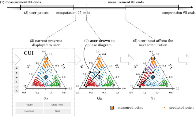 Figure 1 for Human-In-the-Loop for Bayesian Autonomous Materials Phase Mapping