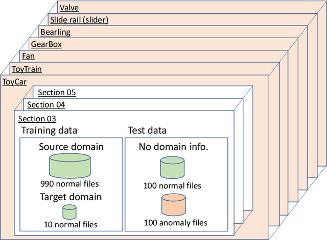 Figure 1 for First-shot anomaly sound detection for machine condition monitoring: A domain generalization baseline