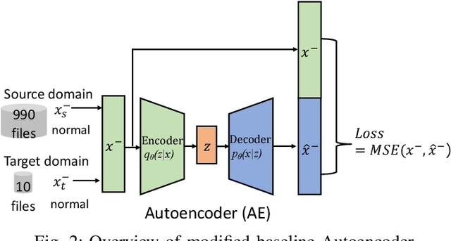 Figure 2 for First-shot anomaly sound detection for machine condition monitoring: A domain generalization baseline