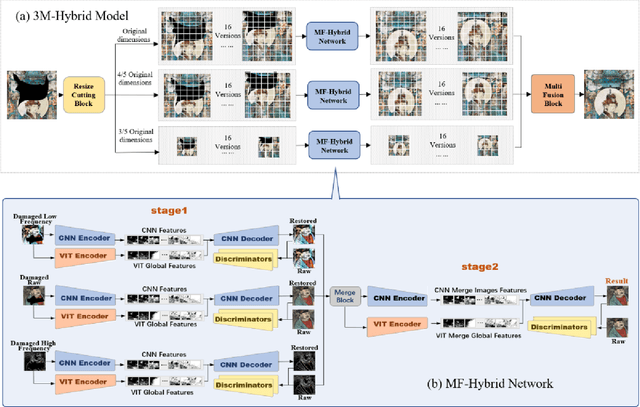 Figure 3 for A 3M-Hybrid Model for the Restoration of Unique Giant Murals: A Case Study on the Murals of Yongle Palace