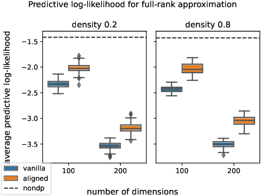 Figure 4 for DPVIm: Differentially Private Variational Inference Improved