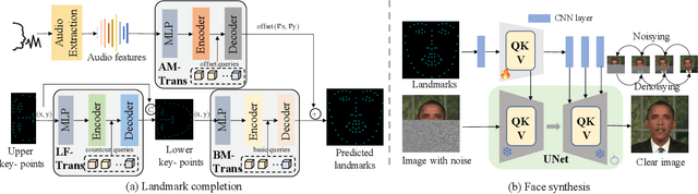 Figure 1 for DiffTalker: Co-driven audio-image diffusion for talking faces via intermediate landmarks