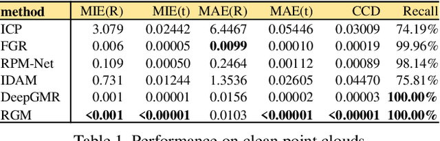 Figure 2 for Robust Point Cloud Registration Framework Based on Deep Graph Matching(TPAMI Version)