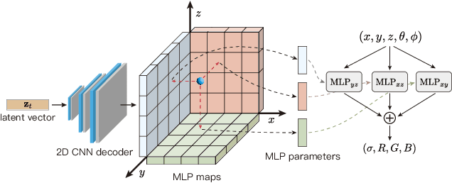 Figure 1 for Representing Volumetric Videos as Dynamic MLP Maps