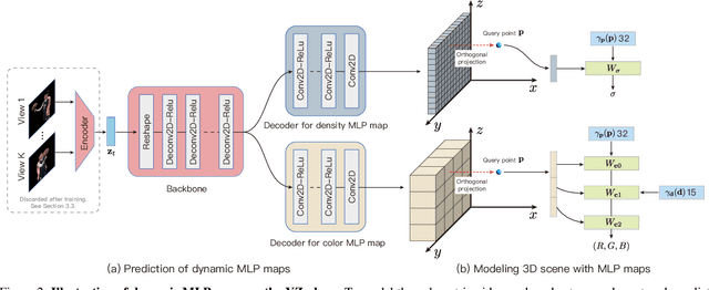 Figure 3 for Representing Volumetric Videos as Dynamic MLP Maps