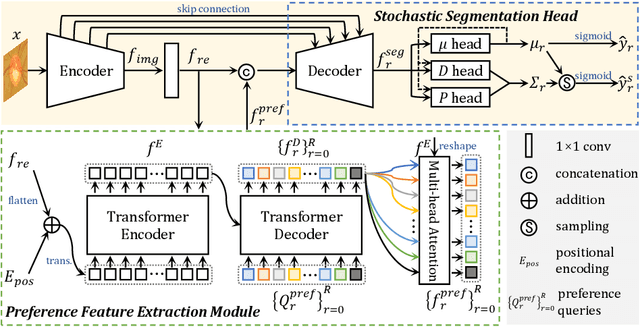Figure 1 for Transformer-based Annotation Bias-aware Medical Image Segmentation