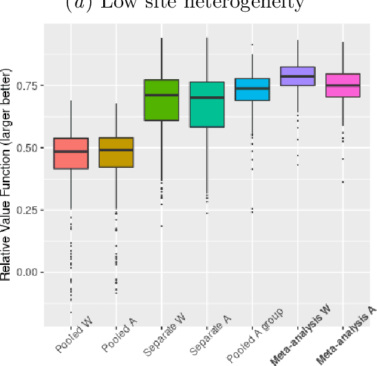 Figure 1 for Meta-analysis of individualized treatment rules via sign-coherency