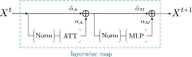 Figure 1 for Geometric Dynamics of Signal Propagation Predict Trainability of Transformers