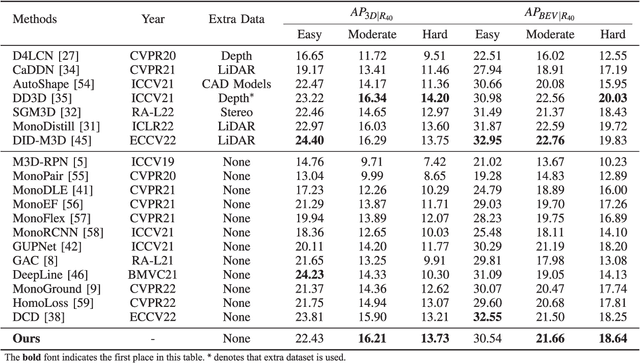 Figure 4 for You Only Look Bottom-Up for Monocular 3D Object Detection