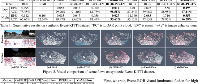 Figure 2 for Bring Event into RGB and LiDAR: Hierarchical Visual-Motion Fusion for Scene Flow