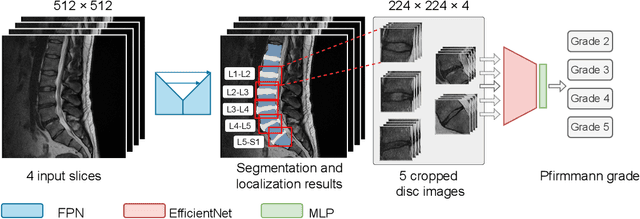 Figure 3 for A Stronger Baseline For Automatic Pfirrmann Grading Of Lumbar Spine MRI Using Deep Learning