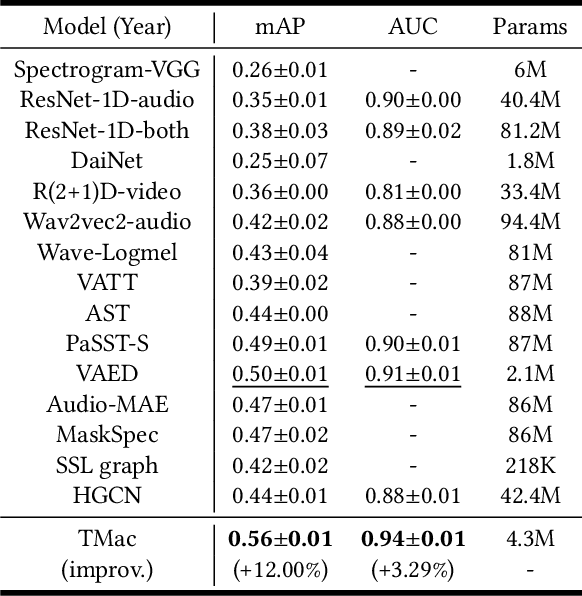 Figure 4 for TMac: Temporal Multi-Modal Graph Learning for Acoustic Event Classification