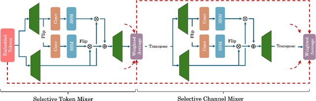 Figure 2 for MambaMixer: Efficient Selective State Space Models with Dual Token and Channel Selection