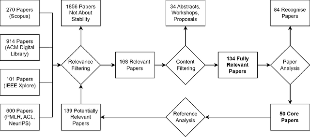 Figure 3 for On the Effects of Randomness on Stability of Learning with Limited Labelled Data: A Systematic Literature Review