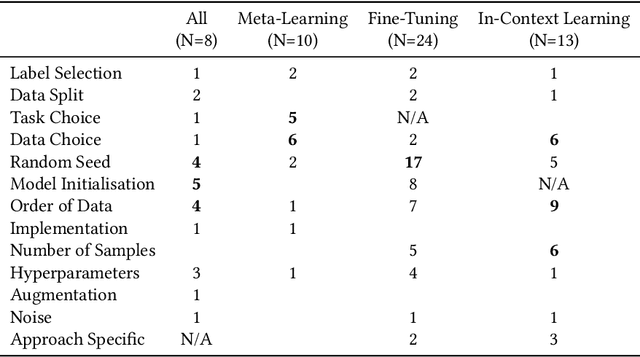 Figure 4 for On the Effects of Randomness on Stability of Learning with Limited Labelled Data: A Systematic Literature Review