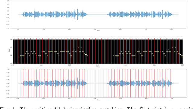 Figure 1 for Multimodal Lyrics-Rhythm Matching