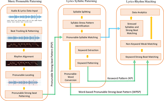 Figure 4 for Multimodal Lyrics-Rhythm Matching