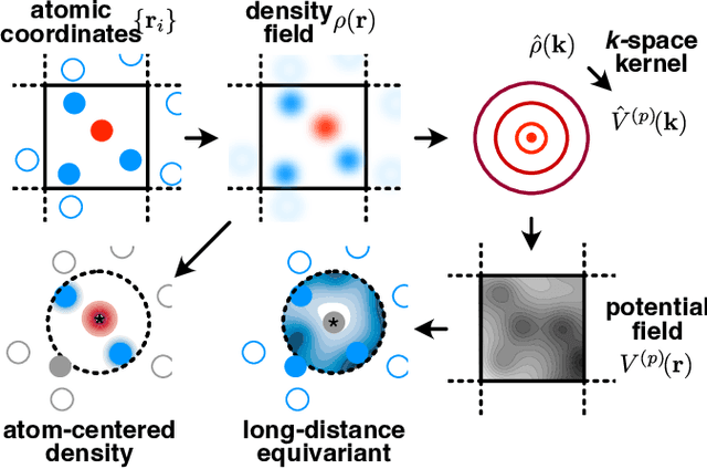 Figure 1 for Physics-inspired Equivariant Descriptors of Non-bonded Interactions