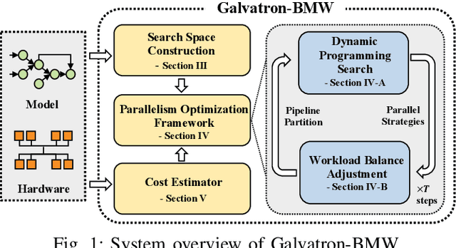 Figure 1 for Improving Automatic Parallel Training via Balanced Memory Workload Optimization