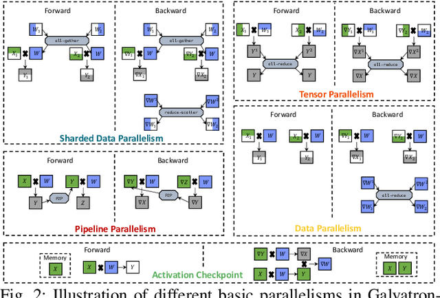 Figure 2 for Improving Automatic Parallel Training via Balanced Memory Workload Optimization