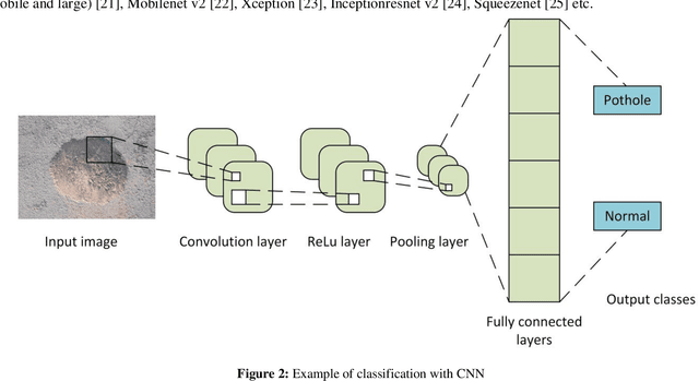 Figure 3 for Classification of Potholes Based on Surface Area Using Pre-Trained Models of Convolutional Neural Network