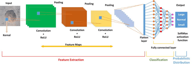Figure 4 for Classification of Potholes Based on Surface Area Using Pre-Trained Models of Convolutional Neural Network