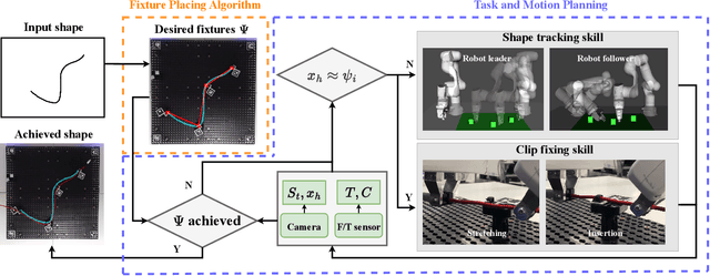 Figure 2 for Contact-aware Shaping and Maintenance of Deformable Linear Objects With Fixtures