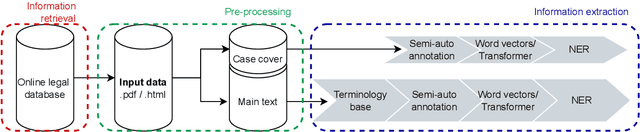 Figure 1 for Automated Refugee Case Analysis: An NLP Pipeline for Supporting Legal Practitioners