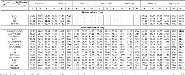 Figure 4 for Automated Refugee Case Analysis: An NLP Pipeline for Supporting Legal Practitioners