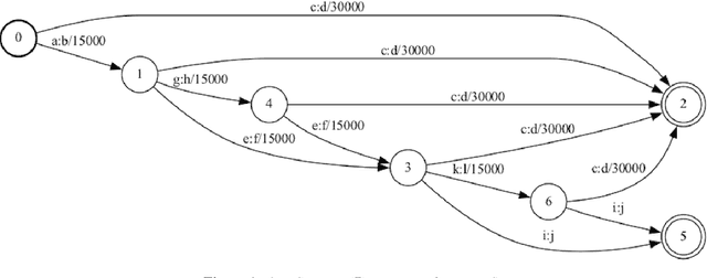 Figure 1 for A Transaction Represented with Weighted Finite-State Transducers