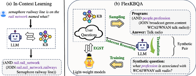 Figure 3 for FlexKBQA: A Flexible LLM-Powered Framework for Few-Shot Knowledge Base Question Answering