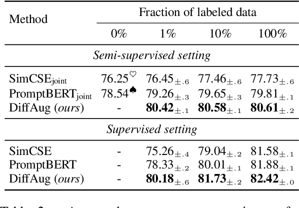 Figure 4 for Differentiable Data Augmentation for Contrastive Sentence Representation Learning
