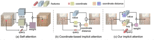 Figure 3 for CiaoSR: Continuous Implicit Attention-in-Attention Network for Arbitrary-Scale Image Super-Resolution