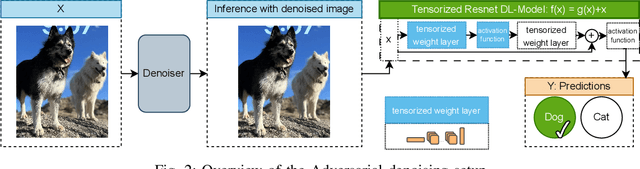 Figure 2 for Robust Adversarial Defense by Tensor Factorization