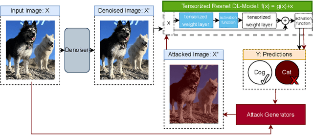 Figure 3 for Robust Adversarial Defense by Tensor Factorization