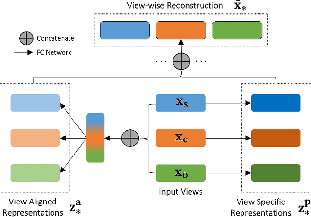 Figure 4 for Self-supervised Multi-view Disentanglement for Expansion of Visual Collections