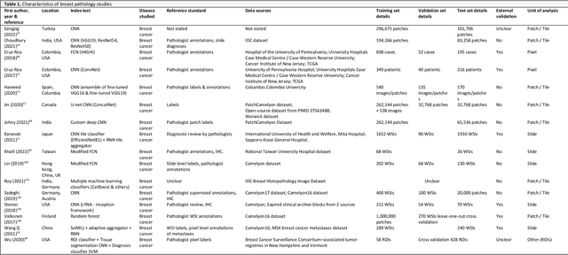 Figure 2 for Artificial intelligence in digital pathology: a diagnostic test accuracy systematic review and meta-analysis
