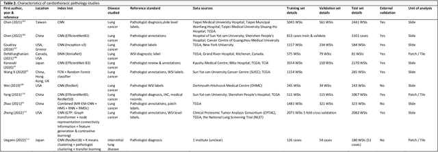 Figure 4 for Artificial intelligence in digital pathology: a diagnostic test accuracy systematic review and meta-analysis