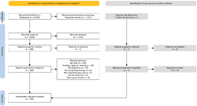 Figure 3 for Artificial intelligence in digital pathology: a diagnostic test accuracy systematic review and meta-analysis