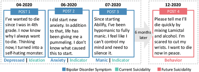 Figure 1 for Towards Suicide Prevention from Bipolar Disorder with Temporal Symptom-Aware Multitask Learning