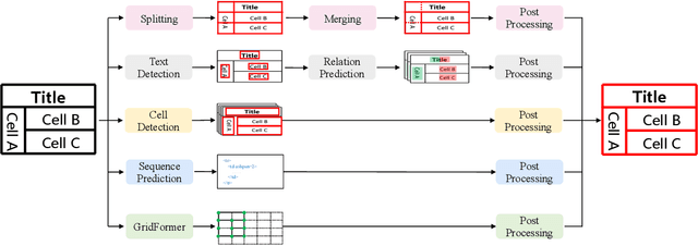 Figure 1 for GridFormer: Towards Accurate Table Structure Recognition via Grid Prediction