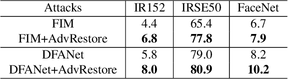 Figure 4 for Improving Visual Quality and Transferability of Adversarial Attacks on Face Recognition Simultaneously with Adversarial Restoration
